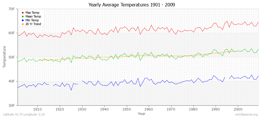 Yearly Average Temperatures 2010 - 2009 (English) Latitude 41.75 Longitude -2.25