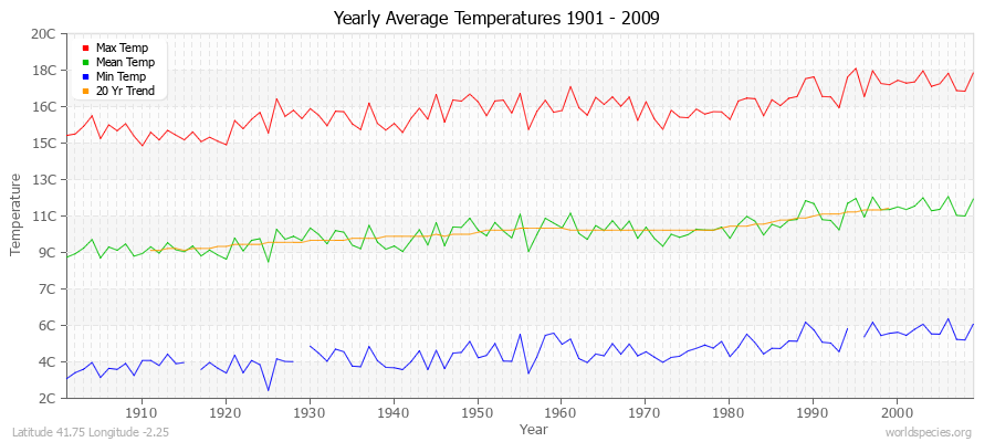 Yearly Average Temperatures 2010 - 2009 (Metric) Latitude 41.75 Longitude -2.25