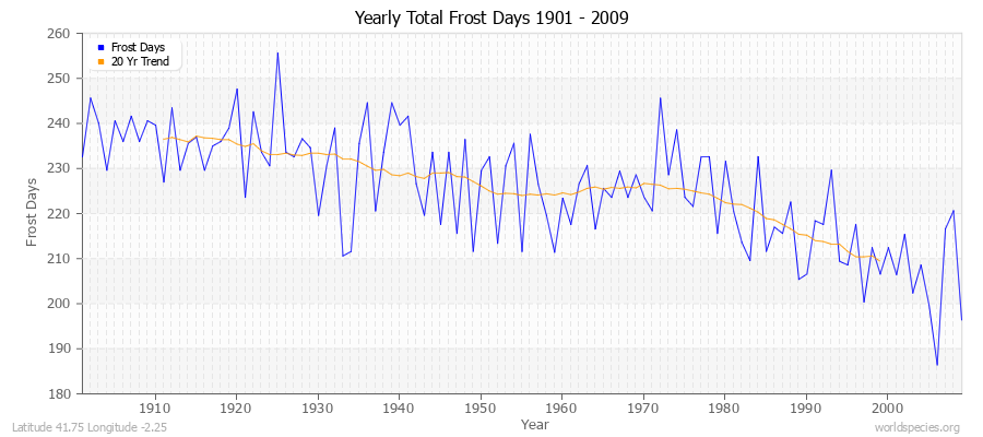 Yearly Total Frost Days 1901 - 2009 Latitude 41.75 Longitude -2.25