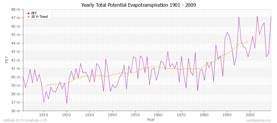 Yearly Total Potential Evapotranspiration 1901 - 2009 (English) Latitude 41.75 Longitude -2.25