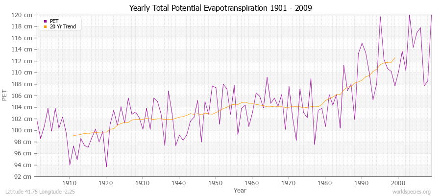 Yearly Total Potential Evapotranspiration 1901 - 2009 (Metric) Latitude 41.75 Longitude -2.25