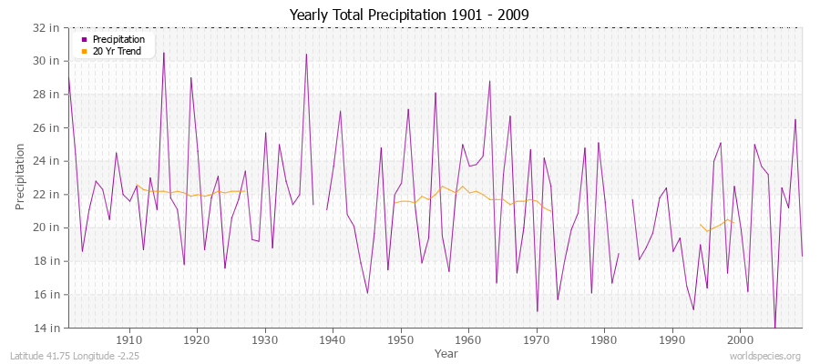 Yearly Total Precipitation 1901 - 2009 (English) Latitude 41.75 Longitude -2.25