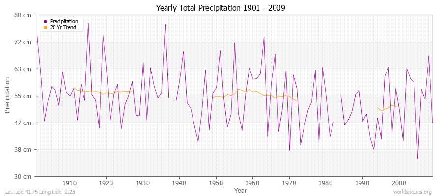 Yearly Total Precipitation 1901 - 2009 (Metric) Latitude 41.75 Longitude -2.25