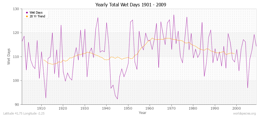 Yearly Total Wet Days 1901 - 2009 Latitude 41.75 Longitude -2.25