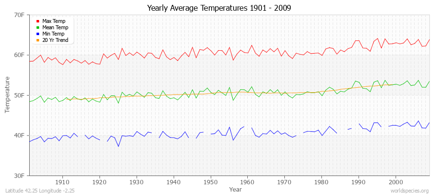 Yearly Average Temperatures 2010 - 2009 (English) Latitude 42.25 Longitude -2.25