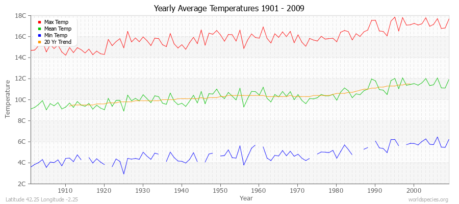 Yearly Average Temperatures 2010 - 2009 (Metric) Latitude 42.25 Longitude -2.25