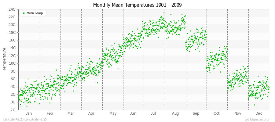 Monthly Mean Temperatures 1901 - 2009 (Metric) Latitude 42.25 Longitude -2.25