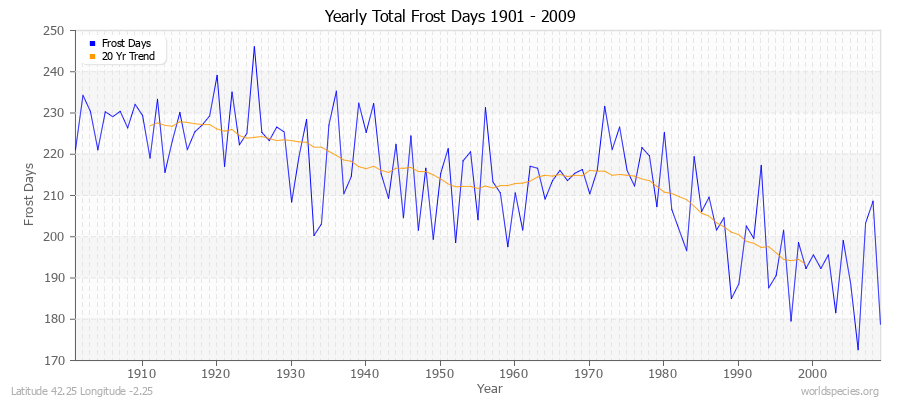 Yearly Total Frost Days 1901 - 2009 Latitude 42.25 Longitude -2.25