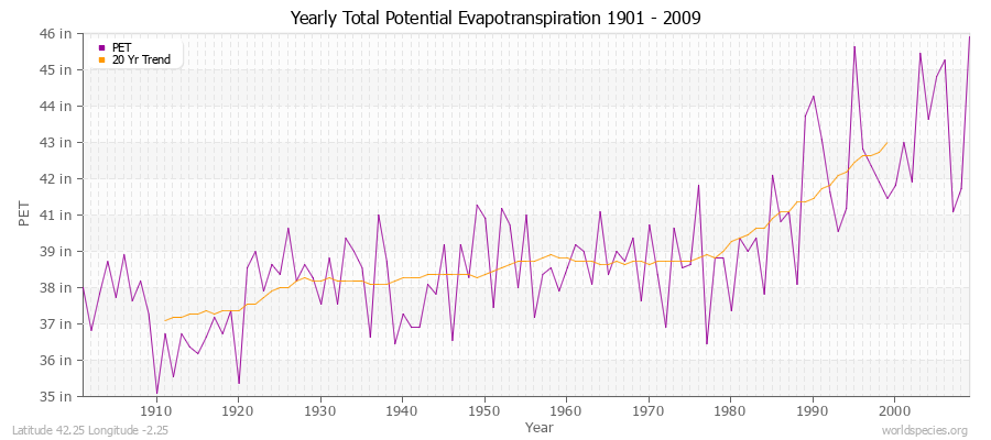 Yearly Total Potential Evapotranspiration 1901 - 2009 (English) Latitude 42.25 Longitude -2.25