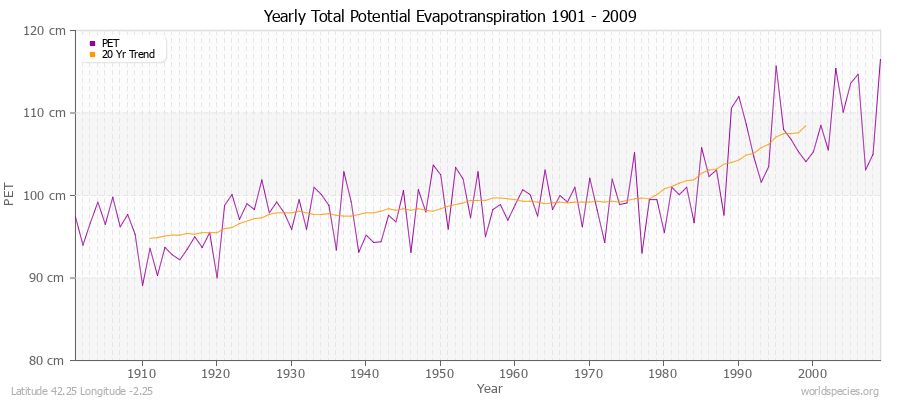 Yearly Total Potential Evapotranspiration 1901 - 2009 (Metric) Latitude 42.25 Longitude -2.25