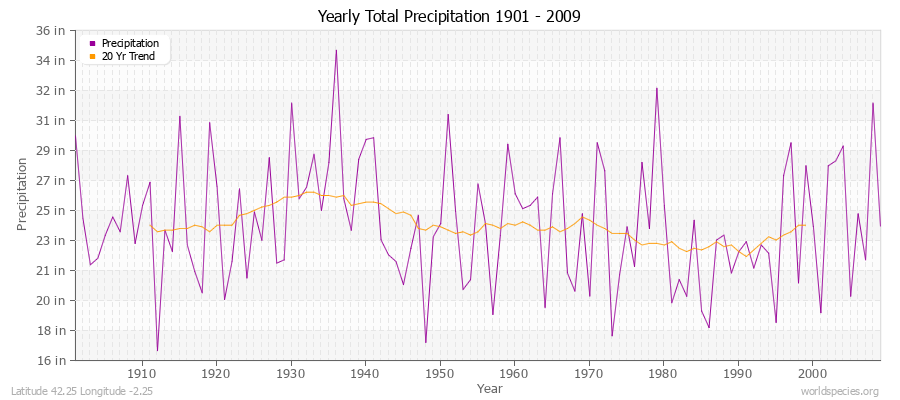 Yearly Total Precipitation 1901 - 2009 (English) Latitude 42.25 Longitude -2.25