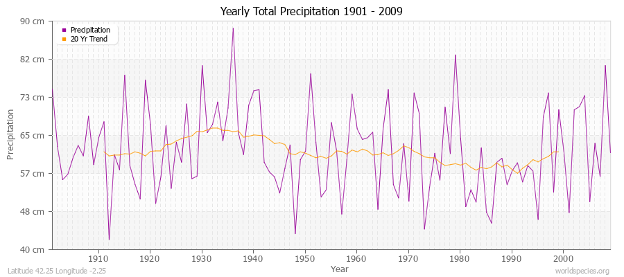 Yearly Total Precipitation 1901 - 2009 (Metric) Latitude 42.25 Longitude -2.25