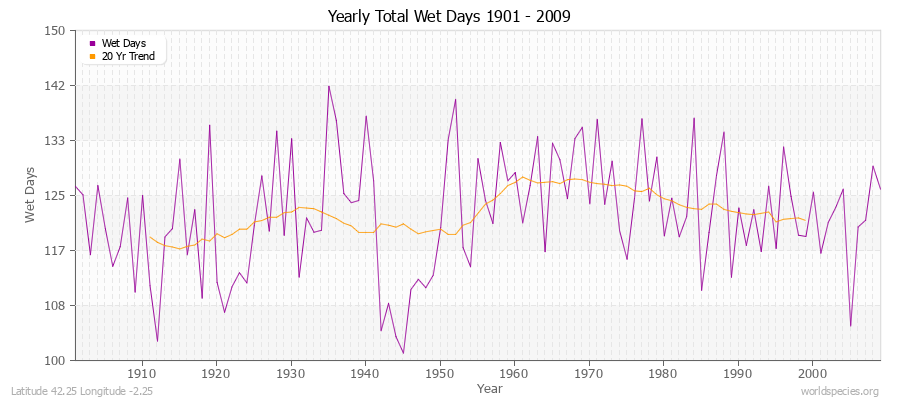 Yearly Total Wet Days 1901 - 2009 Latitude 42.25 Longitude -2.25