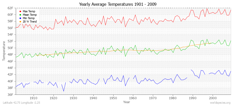 Yearly Average Temperatures 2010 - 2009 (English) Latitude 42.75 Longitude -2.25