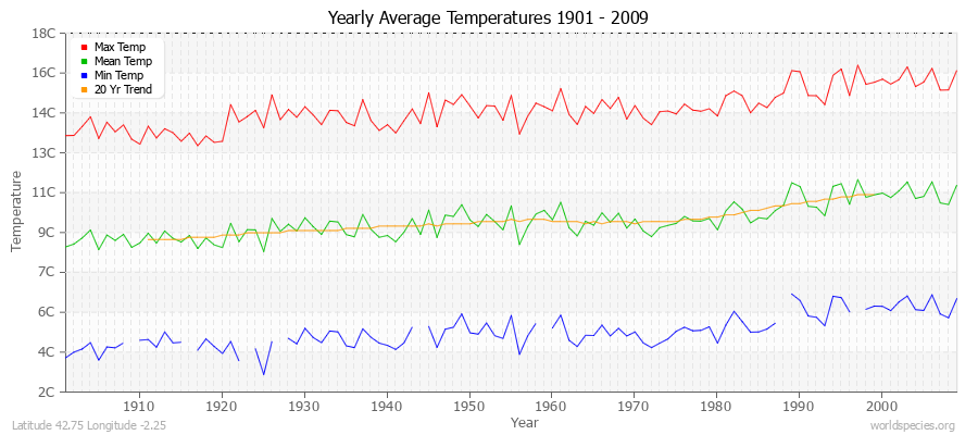 Yearly Average Temperatures 2010 - 2009 (Metric) Latitude 42.75 Longitude -2.25