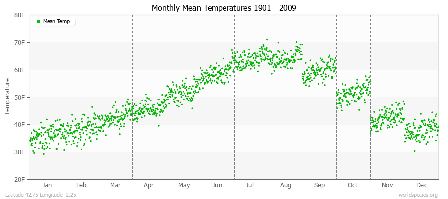 Monthly Mean Temperatures 1901 - 2009 (English) Latitude 42.75 Longitude -2.25