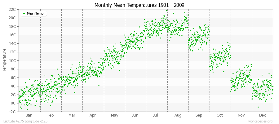 Monthly Mean Temperatures 1901 - 2009 (Metric) Latitude 42.75 Longitude -2.25