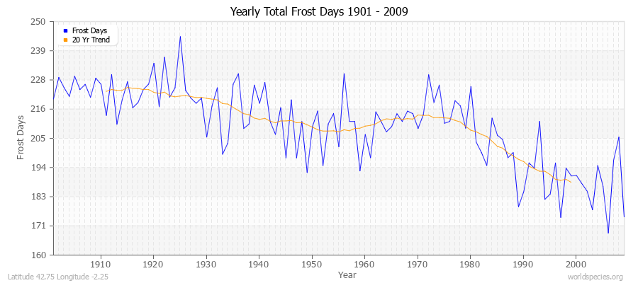 Yearly Total Frost Days 1901 - 2009 Latitude 42.75 Longitude -2.25