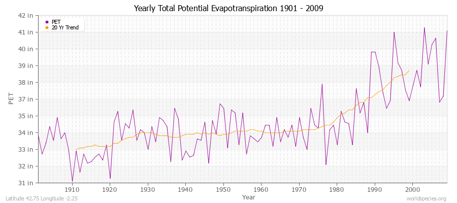 Yearly Total Potential Evapotranspiration 1901 - 2009 (English) Latitude 42.75 Longitude -2.25