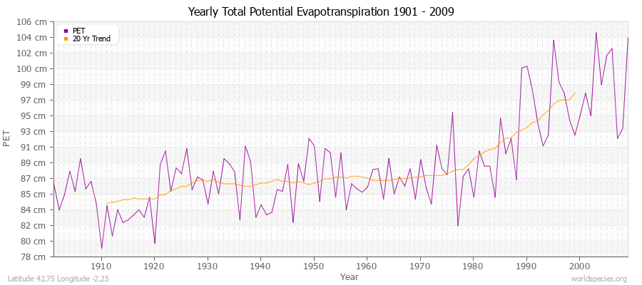 Yearly Total Potential Evapotranspiration 1901 - 2009 (Metric) Latitude 42.75 Longitude -2.25