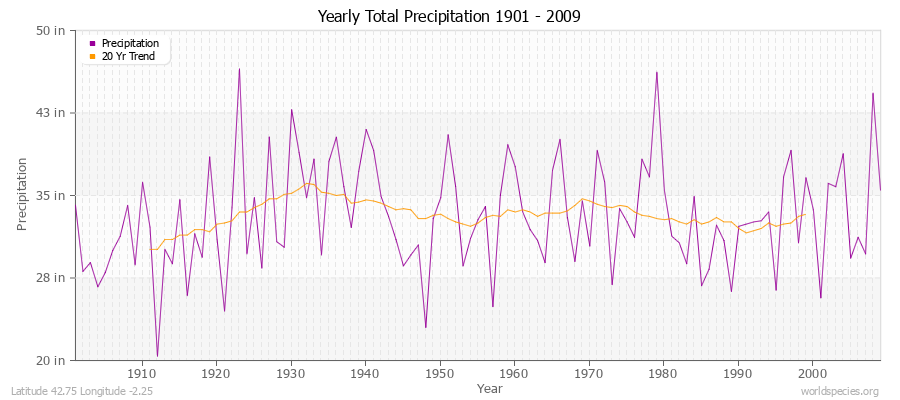 Yearly Total Precipitation 1901 - 2009 (English) Latitude 42.75 Longitude -2.25