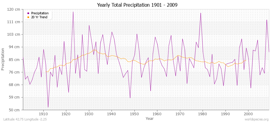Yearly Total Precipitation 1901 - 2009 (Metric) Latitude 42.75 Longitude -2.25