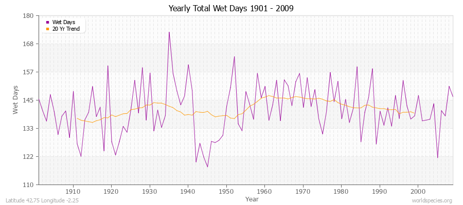 Yearly Total Wet Days 1901 - 2009 Latitude 42.75 Longitude -2.25