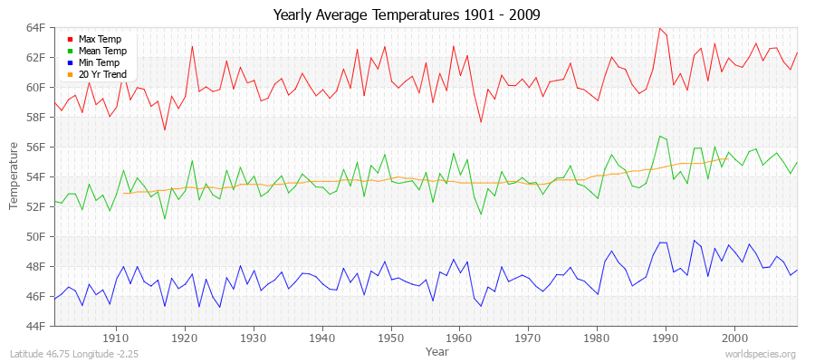 Yearly Average Temperatures 2010 - 2009 (English) Latitude 46.75 Longitude -2.25