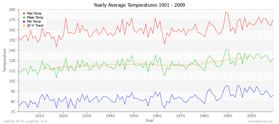 Yearly Average Temperatures 2010 - 2009 (Metric) Latitude 46.75 Longitude -2.25