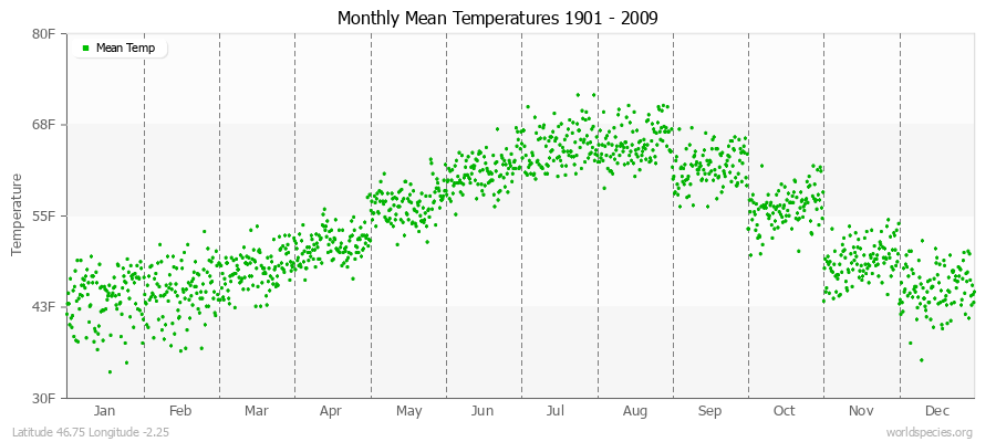 Monthly Mean Temperatures 1901 - 2009 (English) Latitude 46.75 Longitude -2.25