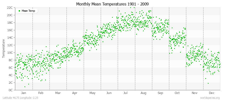 Monthly Mean Temperatures 1901 - 2009 (Metric) Latitude 46.75 Longitude -2.25