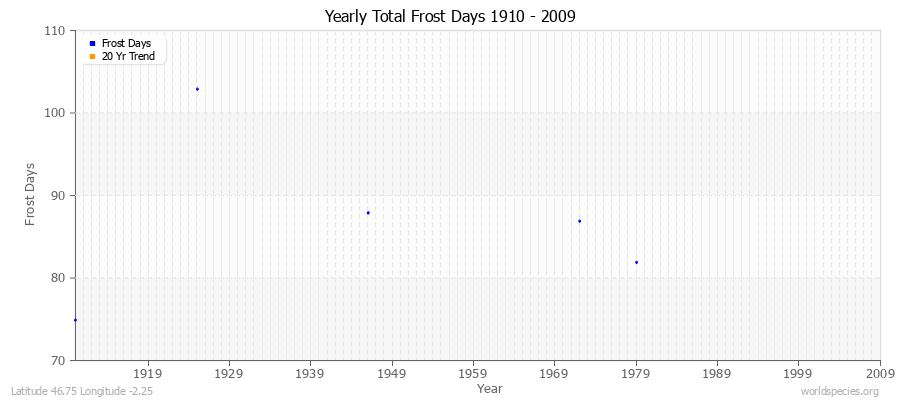 Yearly Total Frost Days 1910 - 2009 Latitude 46.75 Longitude -2.25