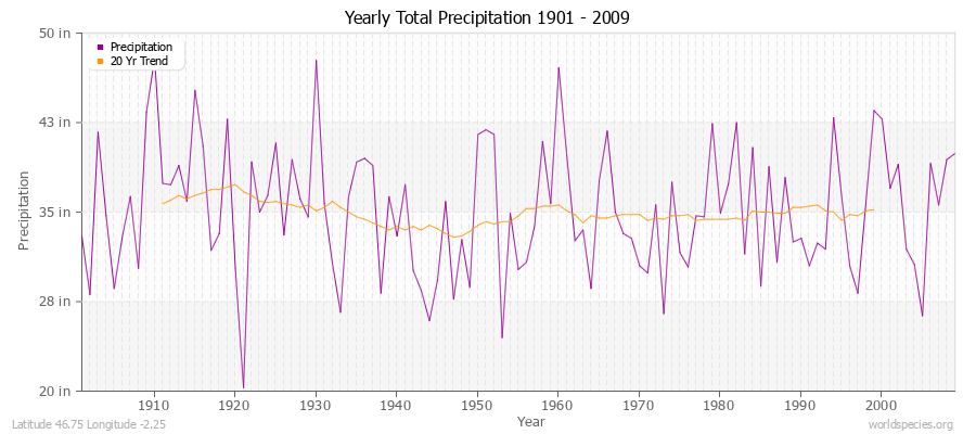 Yearly Total Precipitation 1901 - 2009 (English) Latitude 46.75 Longitude -2.25