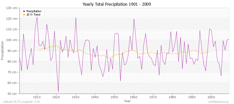 Yearly Total Precipitation 1901 - 2009 (Metric) Latitude 46.75 Longitude -2.25
