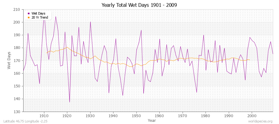 Yearly Total Wet Days 1901 - 2009 Latitude 46.75 Longitude -2.25