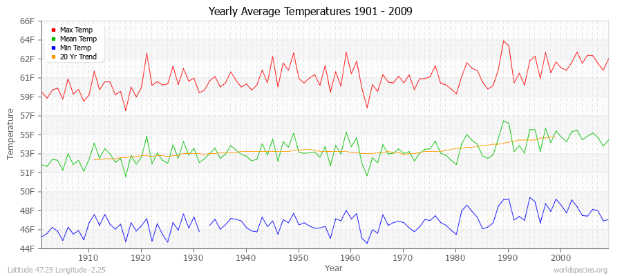 Yearly Average Temperatures 2010 - 2009 (English) Latitude 47.25 Longitude -2.25