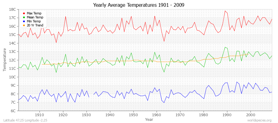 Yearly Average Temperatures 2010 - 2009 (Metric) Latitude 47.25 Longitude -2.25