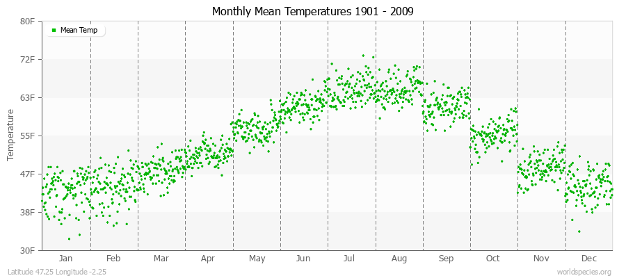 Monthly Mean Temperatures 1901 - 2009 (English) Latitude 47.25 Longitude -2.25