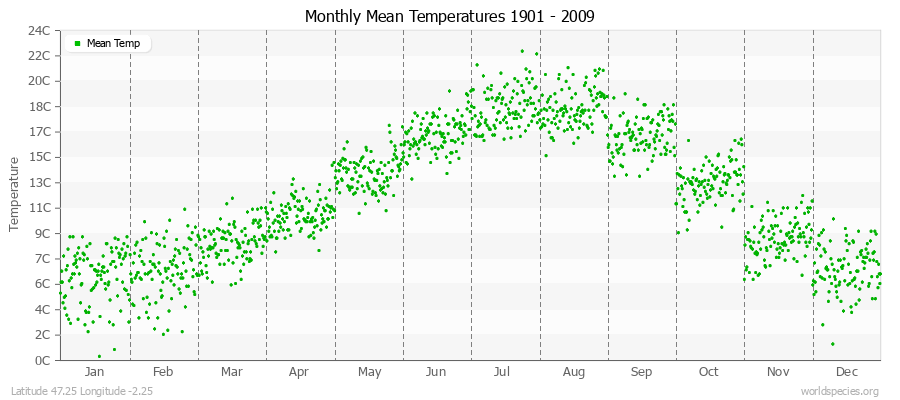 Monthly Mean Temperatures 1901 - 2009 (Metric) Latitude 47.25 Longitude -2.25