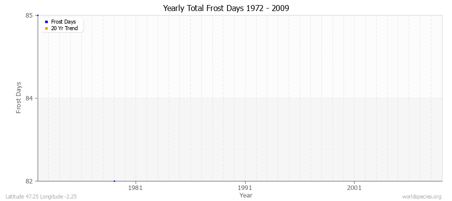 Yearly Total Frost Days 1972 - 2009 Latitude 47.25 Longitude -2.25