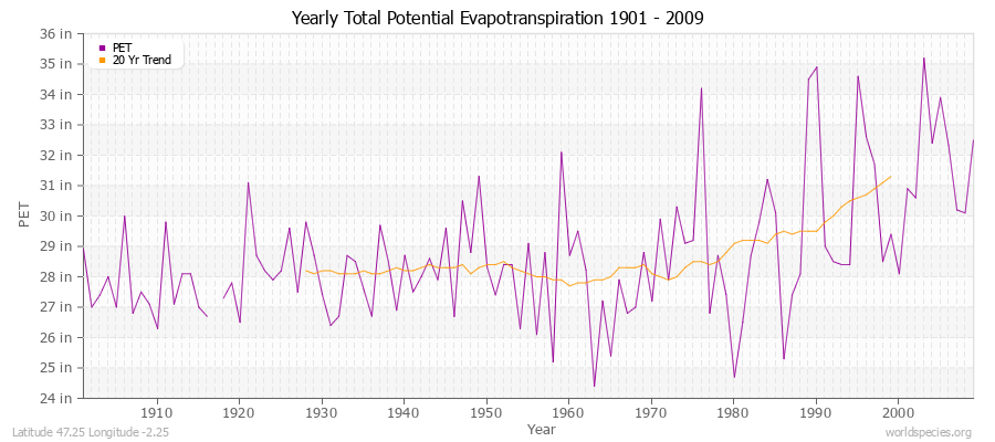 Yearly Total Potential Evapotranspiration 1901 - 2009 (English) Latitude 47.25 Longitude -2.25