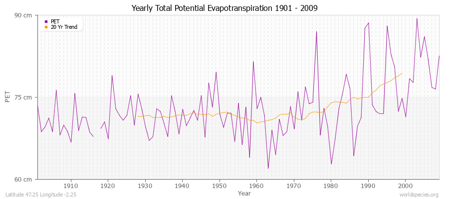 Yearly Total Potential Evapotranspiration 1901 - 2009 (Metric) Latitude 47.25 Longitude -2.25