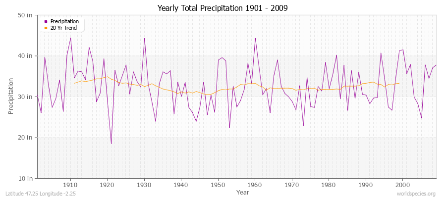 Yearly Total Precipitation 1901 - 2009 (English) Latitude 47.25 Longitude -2.25