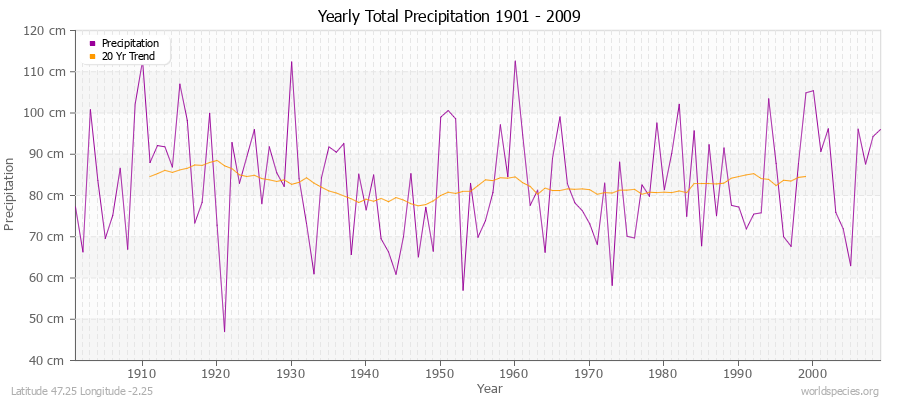 Yearly Total Precipitation 1901 - 2009 (Metric) Latitude 47.25 Longitude -2.25