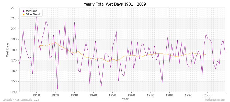 Yearly Total Wet Days 1901 - 2009 Latitude 47.25 Longitude -2.25