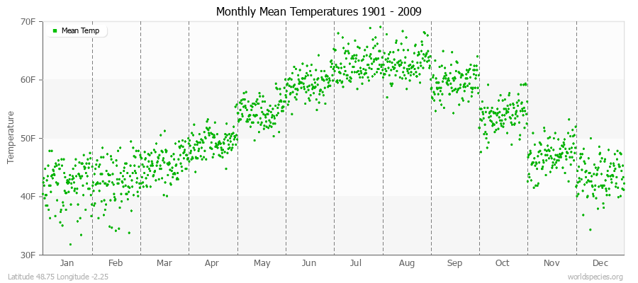Monthly Mean Temperatures 1901 - 2009 (English) Latitude 48.75 Longitude -2.25