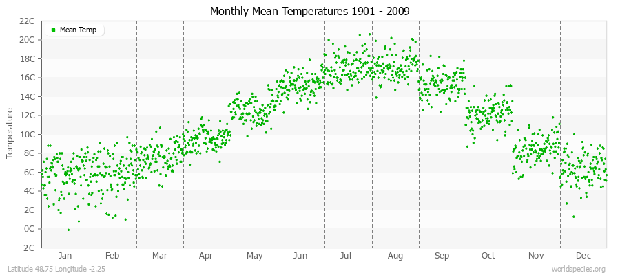 Monthly Mean Temperatures 1901 - 2009 (Metric) Latitude 48.75 Longitude -2.25