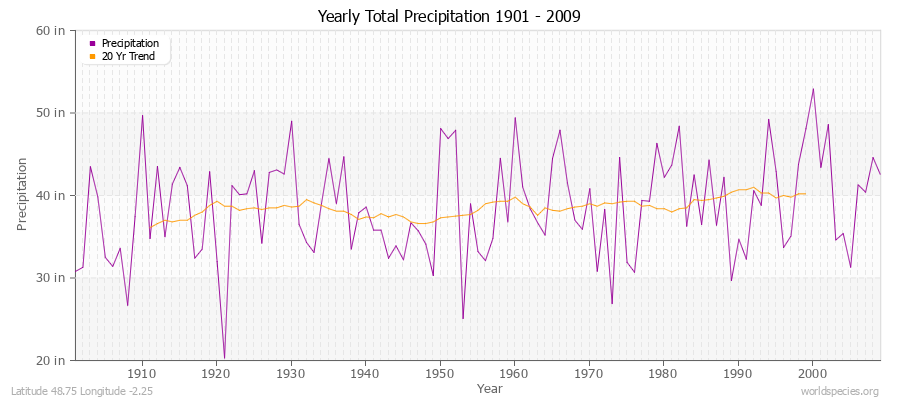 Yearly Total Precipitation 1901 - 2009 (English) Latitude 48.75 Longitude -2.25