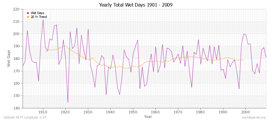 Yearly Total Wet Days 1901 - 2009 Latitude 48.75 Longitude -2.25