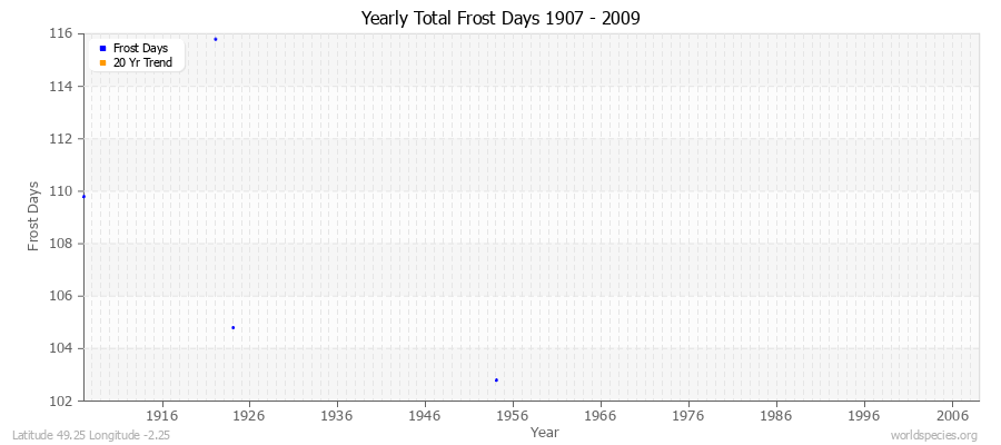 Yearly Total Frost Days 1907 - 2009 Latitude 49.25 Longitude -2.25